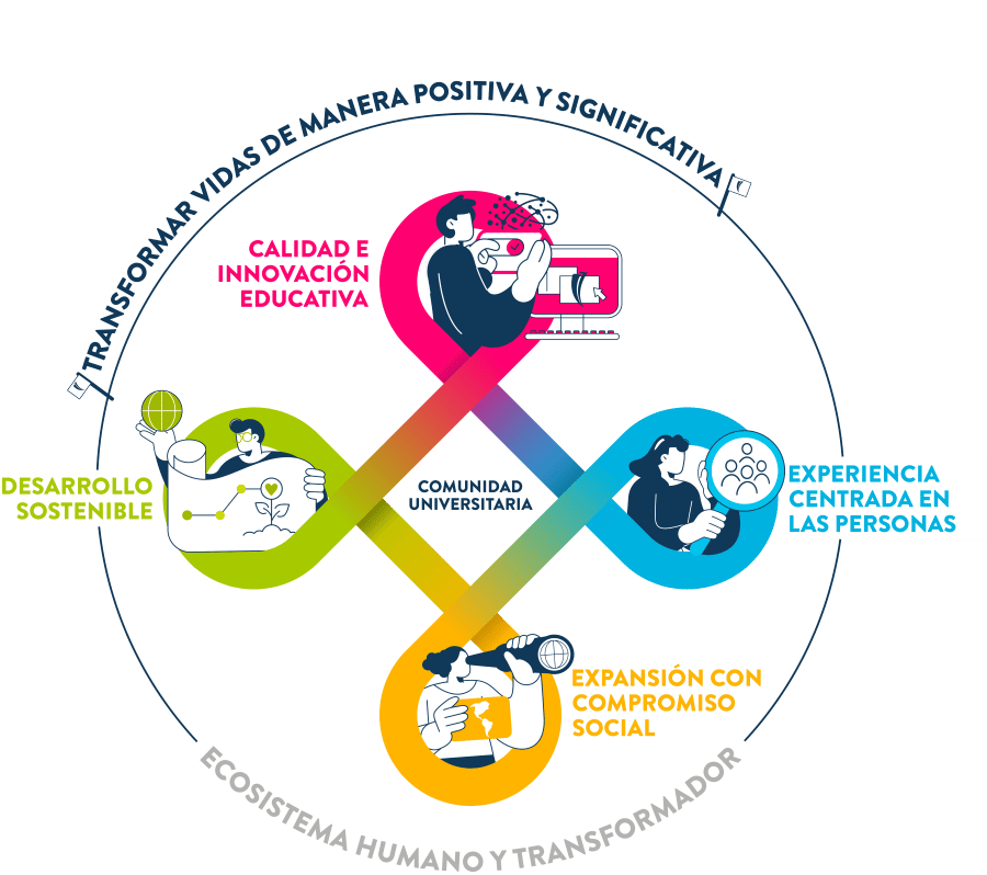 Líneas Estratégicas Institucionales del plan de desarrollo institucional 2026-2030