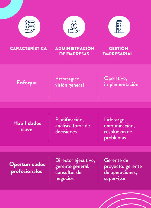 ¿Cuál es mejor, Administración de Empresas o Gestión Empresarial?
